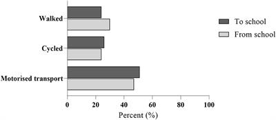 Establishing the Convergent Validity of the Travel Habit Questions in the Health Behavior in School-Aged Children Questionnaire by Quantifying Active Travel in Norwegian Adolescents